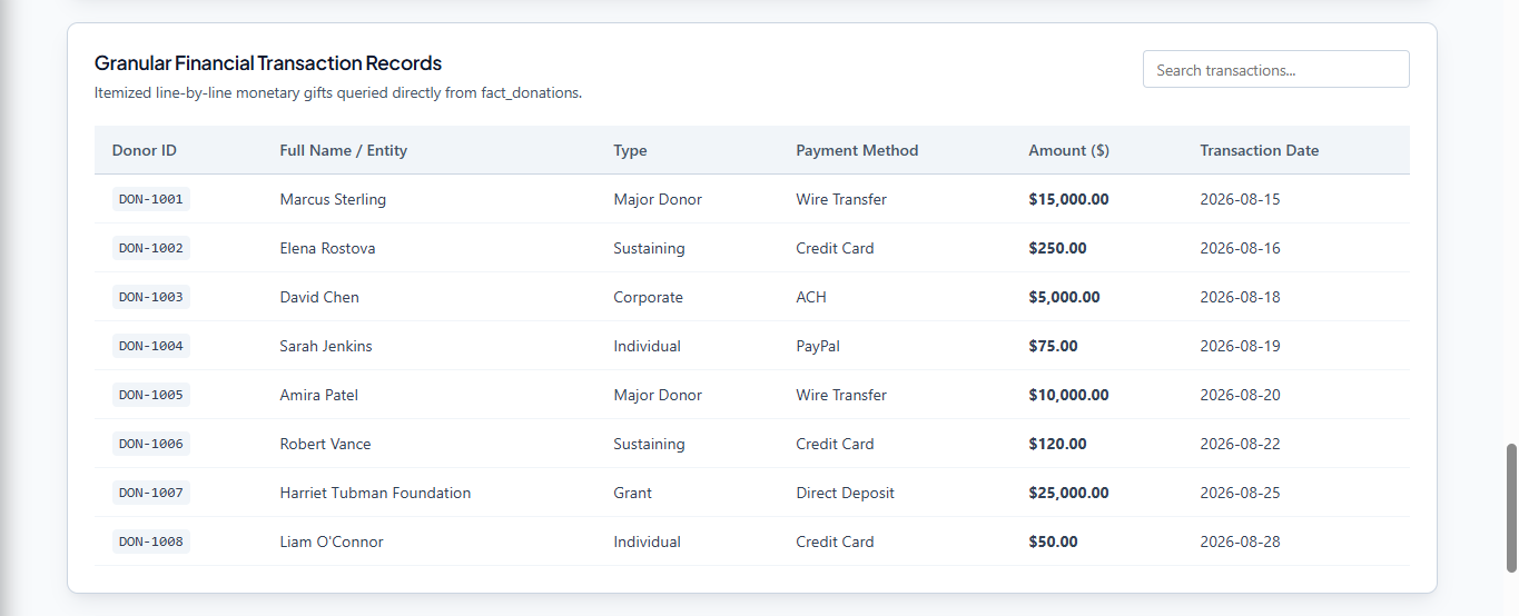 Granular Financial Transaction Records Fact Table